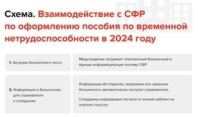 Когда работодатель и СФР сотрудничают для оформления пособия по временной нетрудоспособности.