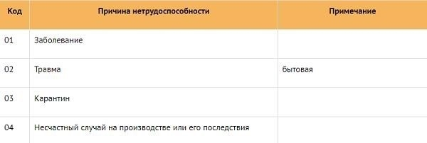 Раскодирование шифров на листе инвалидности