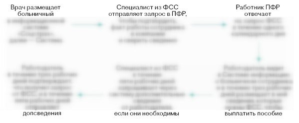 Технология, применяемая в процессе обработки больничных листов, была оптимизирована с целью повышения эффективности работы.