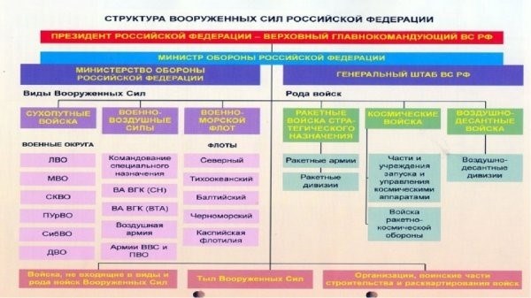 Организация военных сил в Российской Федерации