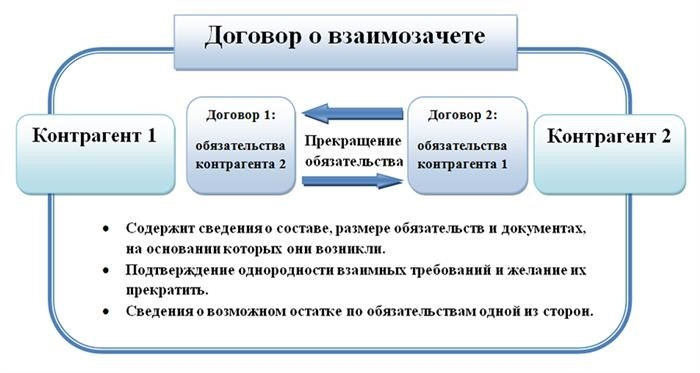 Пример возможного соглашения о взаимном зачете между организациями.