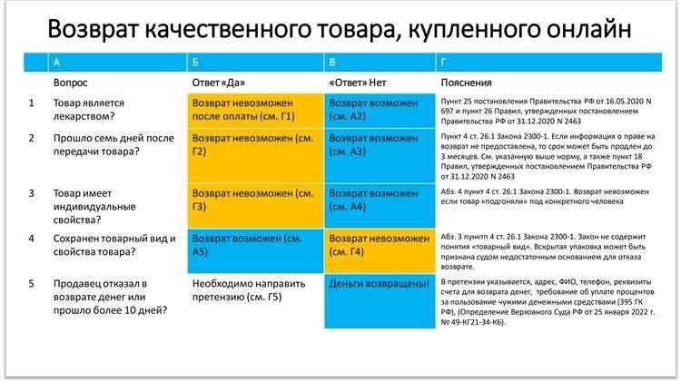 Варианты возмещения стоимости при покупке в онлайн-магазине