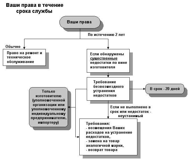 ГАРАНТИЙНЫЕ СРОКИ, СЛУЖБА И СРОК СЛУЖБЫ ТОВАРОВ