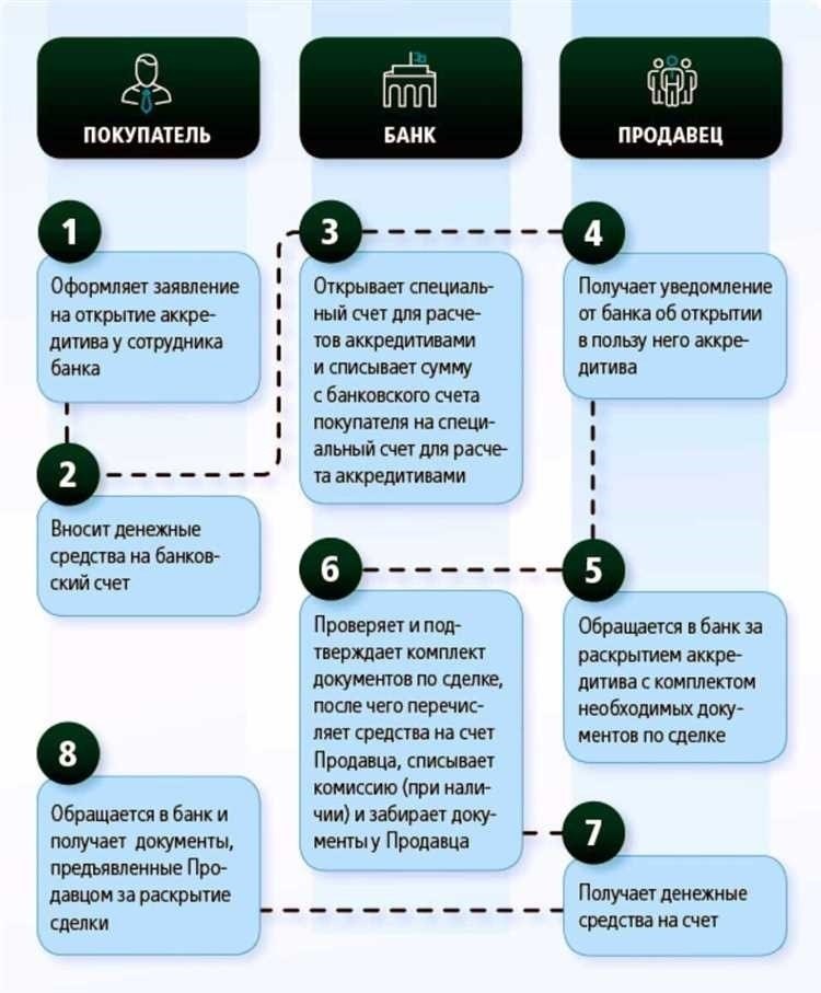 Негативные стороны использования депозитарной ячейки при расчёте