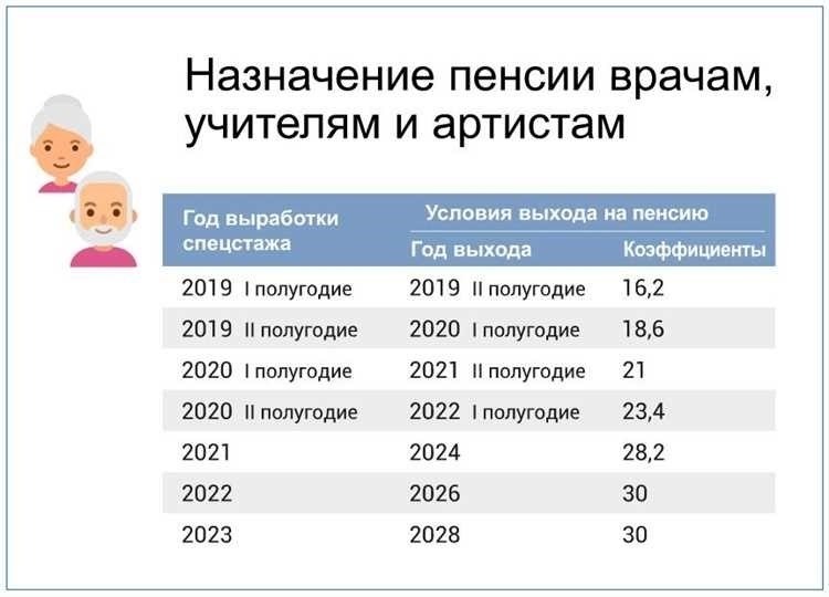 Условия пенсионирования для инвалидов